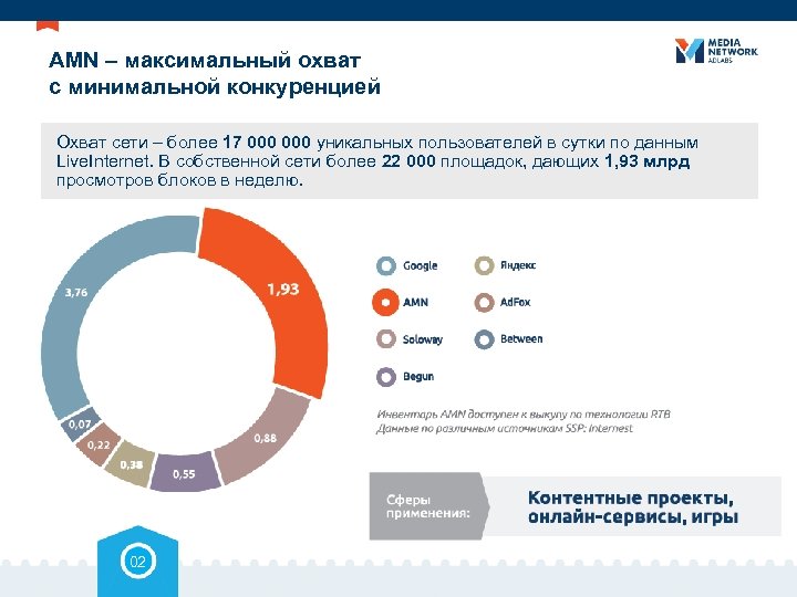 AMN – максимальный охват с минимальной конкуренцией Охват сети – более 17 000 уникальных