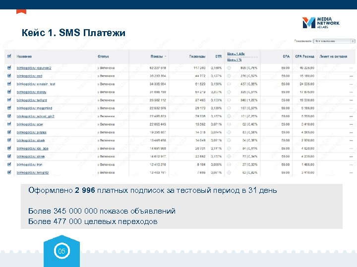 Кейс 1. SMS Платежи Оформлено 2 996 платных подписок за тестовый период в 31