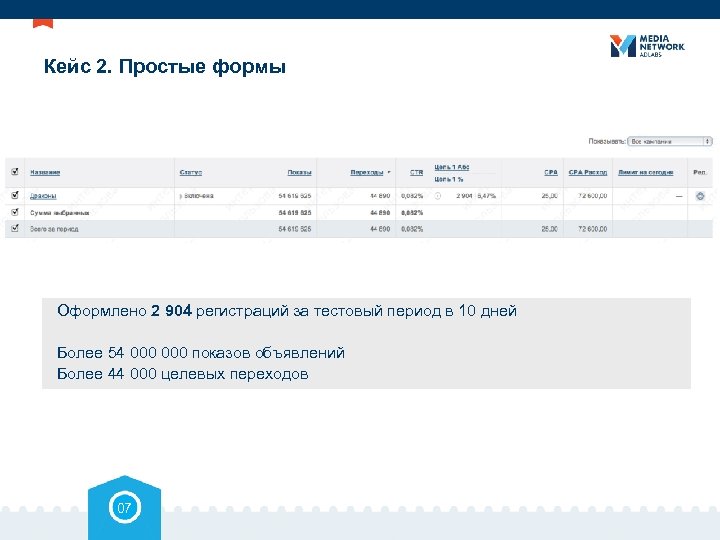 Кейс 2. Простые формы Оформлено 2 904 регистраций за тестовый период в 10 дней