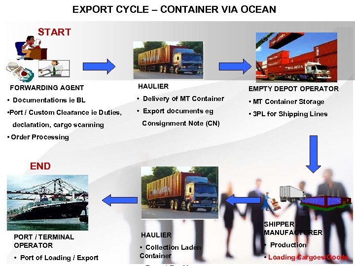 EXPORT CYCLE – CONTAINER VIA OCEAN START HAULIER EMPTY DEPOT OPERATOR • Documentations ie