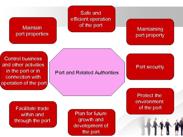 Maintain port properties Control business and other activities in the port or in connection
