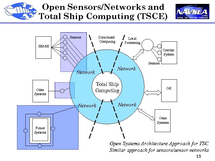 Open Sensors/Networks and Total Ship Computing (TSCE) Sensors Distributed Computing Local Processing HM&E Combat