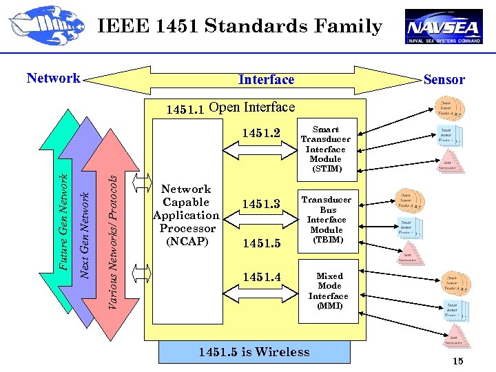 IEEE 1451 Standards Family Network Interface Sensor 1451. 1 Open Interface Various Networks/ Protocols