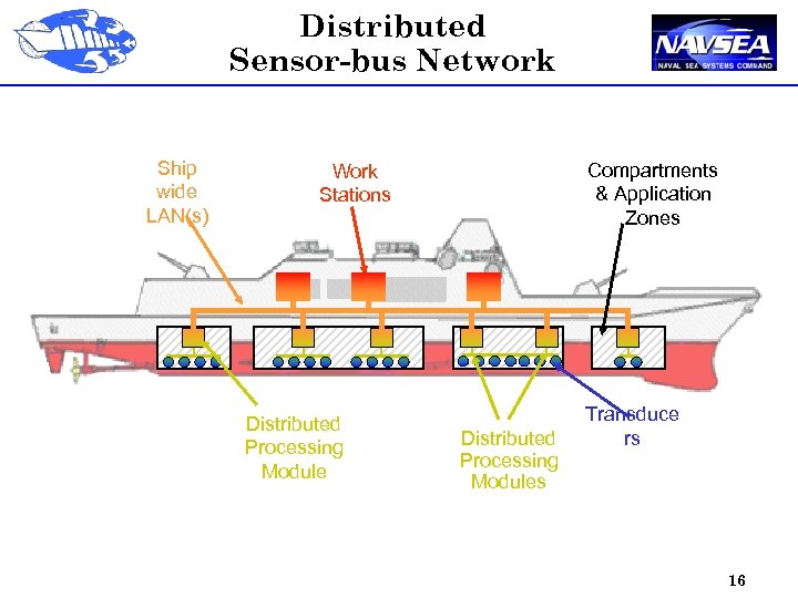 Distributed Sensor-bus Network Ship wide LAN(s) Compartments & Application Zones Work Stations Distributed Processing