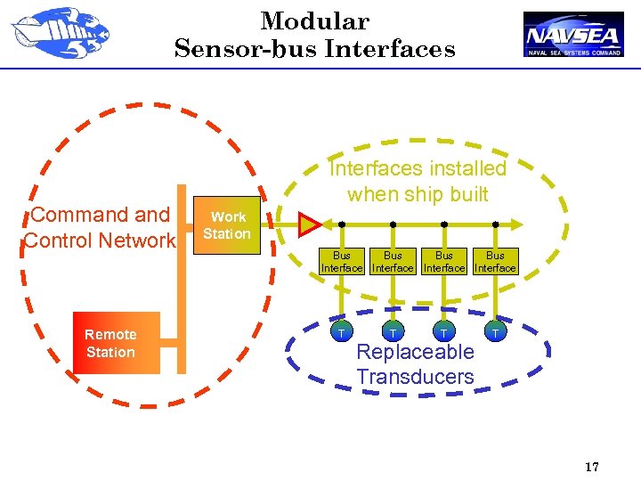 Modular Sensor-bus Interfaces Command Control Network Remote Station Interfaces installed when ship built Work