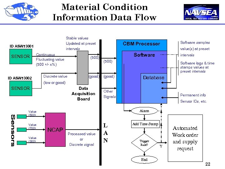 Material Condition Information Data Flow Stable values Updated at preset intervals ID ASW 53001