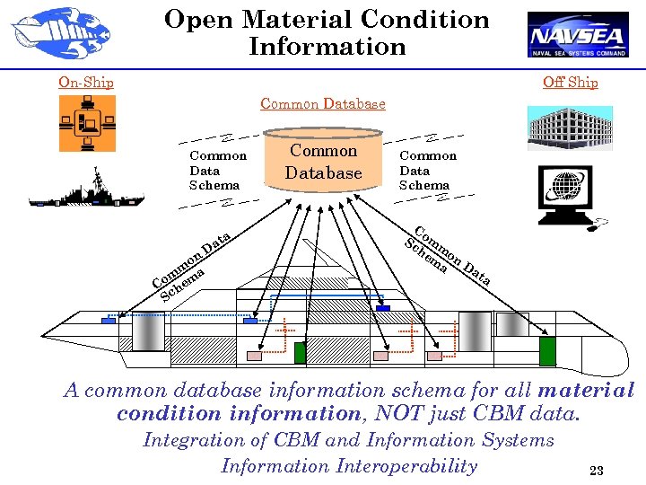 Open Material Condition Information On-Ship Off Ship Common Database Common Data Schema ta Da