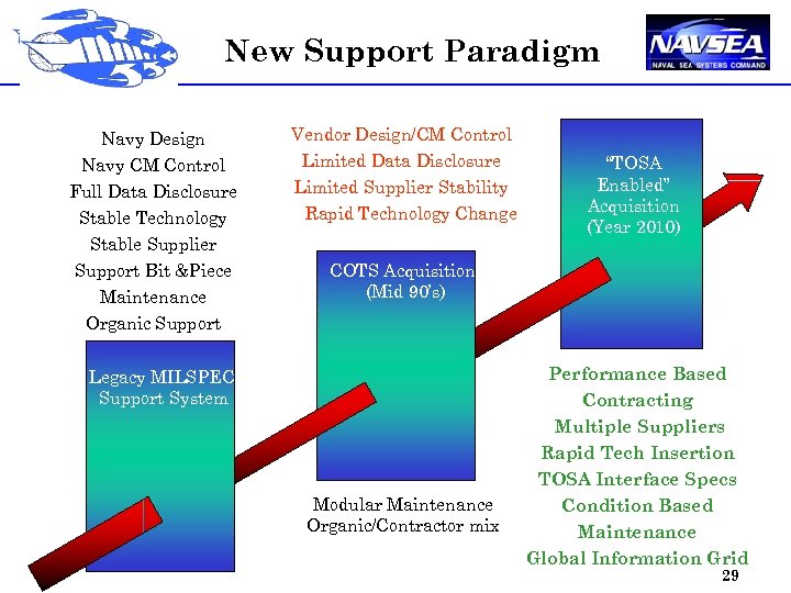 New Support Paradigm Navy Design Navy CM Control Vendor Design/CM Control Full Data Disclosure