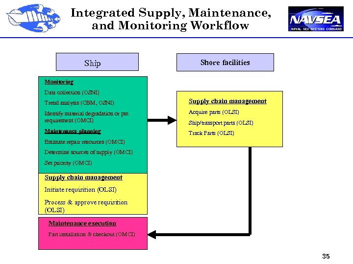 Integrated Supply, Maintenance, and Monitoring Workflow Ship Shore facilities Monitoring Data collection (OSNI) Trend