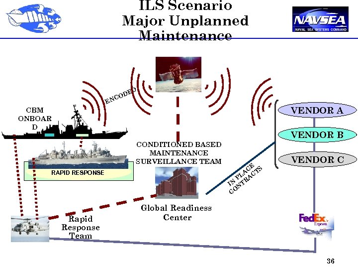 ILS Scenario Major Unplanned Maintenance DE CO D EN VENDOR A CBM ONBOAR D