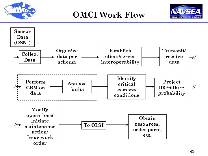 OMCI Work Flow Sensor Data (OSNI) Collect Data Perform CBM on data Modify operations/