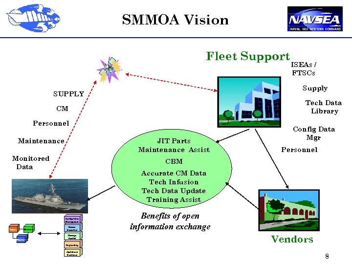SMMOA Vision Fleet Support Supply SUPPLY Tech Data Library CM Personnel Maintenance JIT Parts