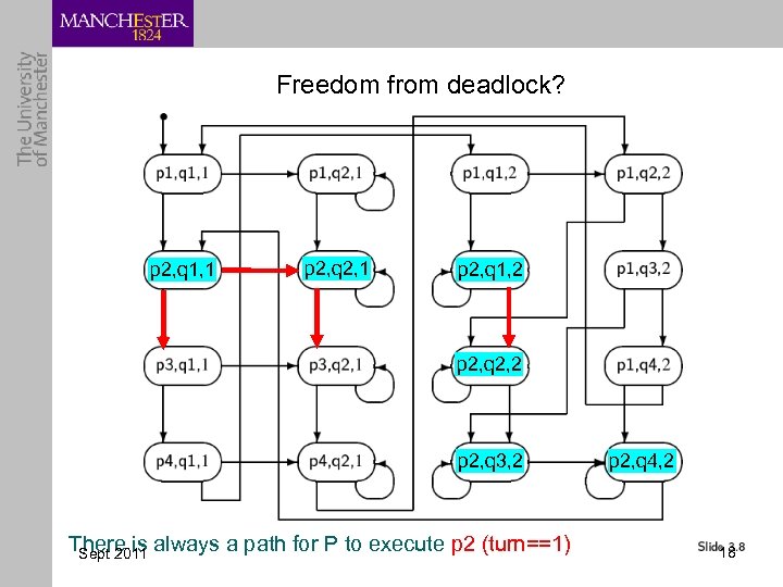 Freedom from deadlock? p 2, q 1, 1 p 2, q 2, 1 p