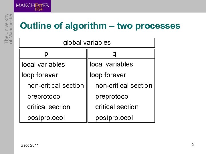 Outline of algorithm – two processes global variables p q local variables loop forever