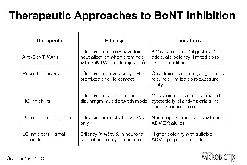 Therapeutic Approaches to Bo. NT Inhibition Therapeutic Anti-Bo. NT MAbs Receptor decoys HC inhibitors