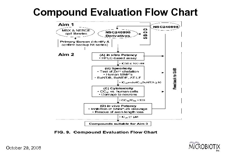 Compound Evaluation Flow Chart October 29, 2008 