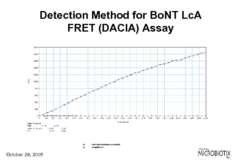 Detection Method for Bo. NT Lc. A FRET (DACIA) Assay D 1 E 1