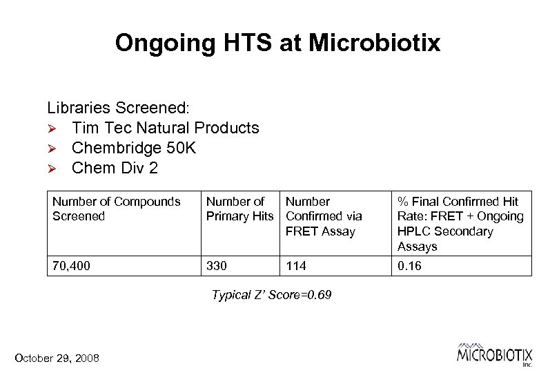 Ongoing HTS at Microbiotix Libraries Screened: Ø Tim Tec Natural Products Ø Chembridge 50