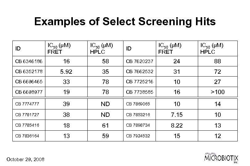 Examples of Select Screening Hits ID IC 50 (µM) FRET IC 50 (µM) HPLC