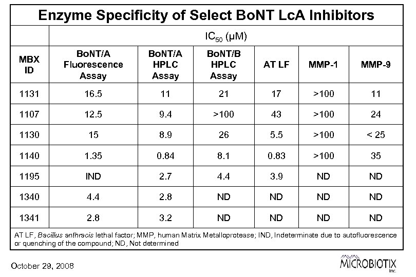 Enzyme Specificity of Select Bo. NT Lc. A Inhibitors IC 50 (µM) MBX ID