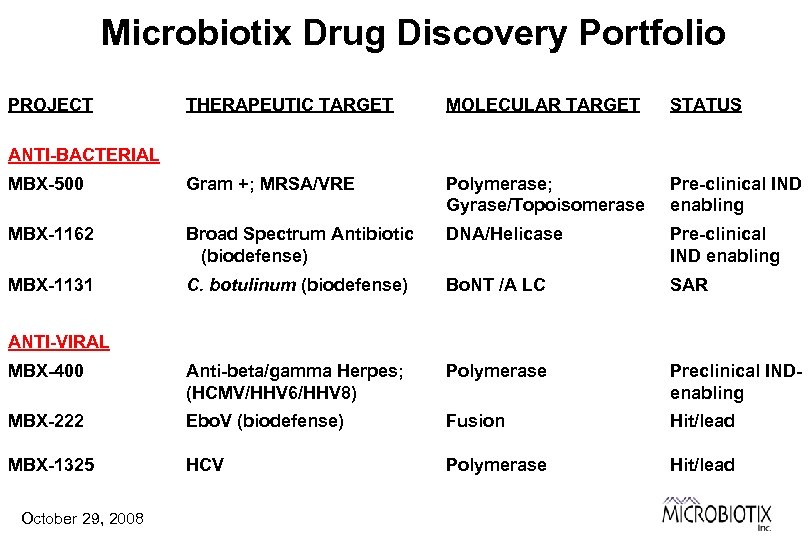 Microbiotix Drug Discovery Portfolio PROJECT THERAPEUTIC TARGET MOLECULAR TARGET STATUS MBX-500 Gram +; MRSA/VRE