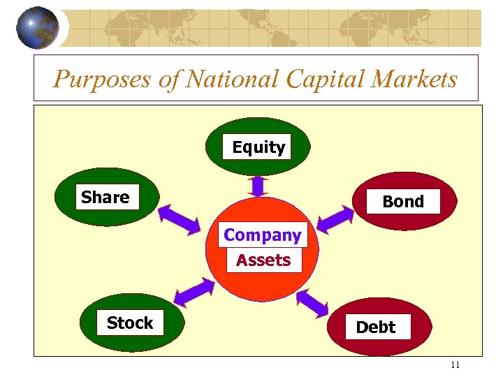 Purposes of National Capital Markets Equity Share Bond Company Assets Stock Debt 11 