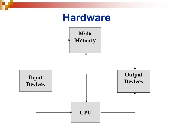 Hardware Main Memory Output Devices Input Devices CPU 
