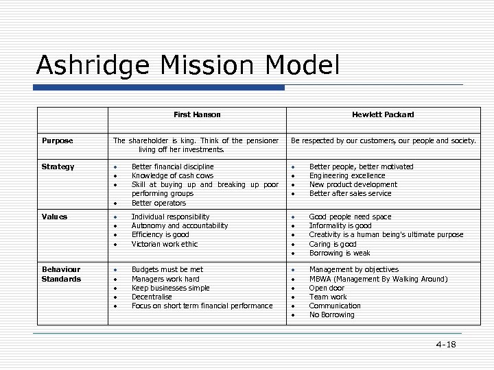 Ashridge Mission Model First Hanson Hewlett Packard Purpose The shareholder is king. Think of
