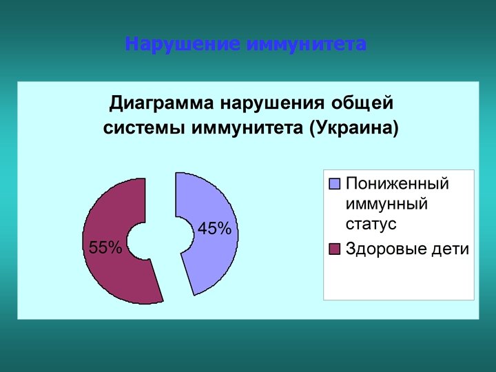 Нарушение иммунитета 