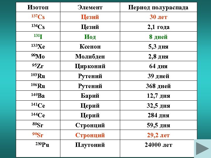 Изотоп Элемент Период полураспада 137 Cs Цезий 30 лет 134 Cs Цезий 2, 1