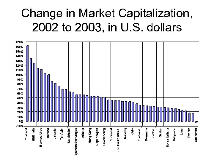 Change in Market Capitalization, 2002 to 2003, in U. S. dollars 
