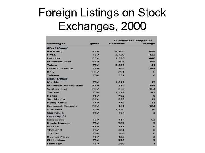 Foreign Listings on Stock Exchanges, 2000 