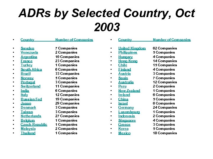 ADRs by Selected Country, Oct 2003 • Country Number of Companies • • •