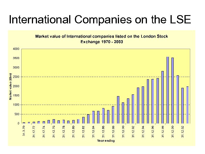 International Companies on the LSE 