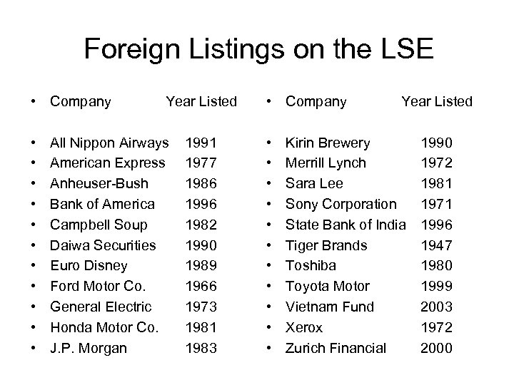 Foreign Listings on the LSE • Company • • • Year Listed All Nippon