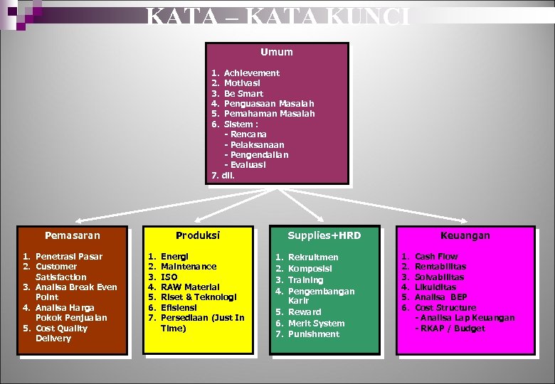 KATA – KATA KUNCI Umum 1. 2. 3. 4. 5. 6. Achievement Motivasi Be
