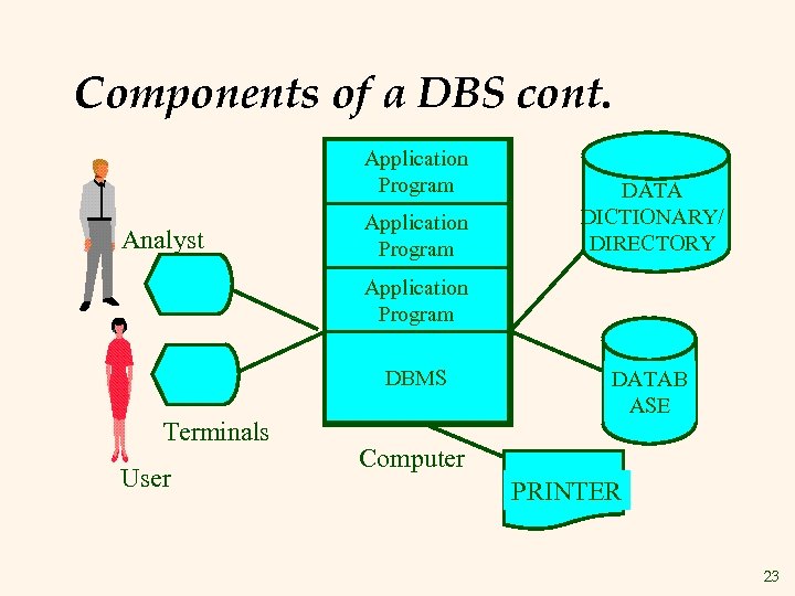 Components of a DBS cont. Application Program Analyst Application Program DATA DICTIONARY/ DIRECTORY Application