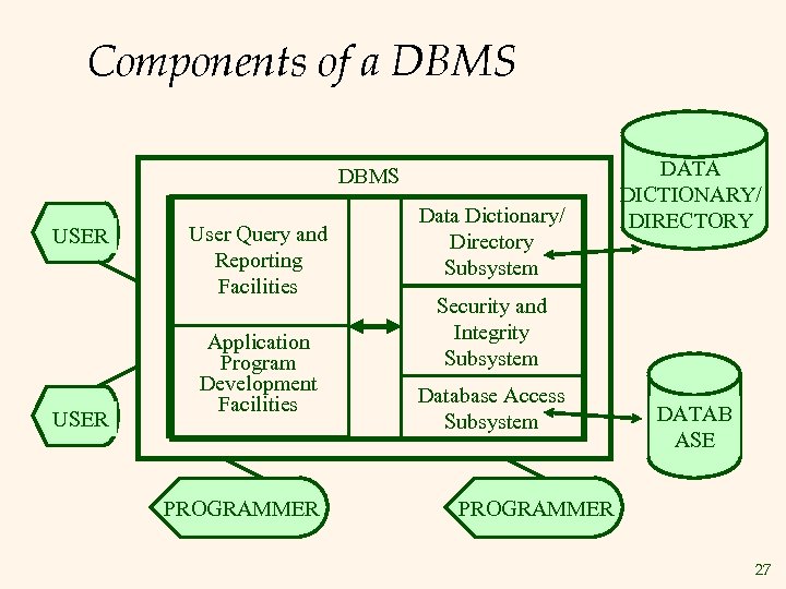 Components of a DBMS USER User Query and Reporting Facilities Application Program Development Facilities