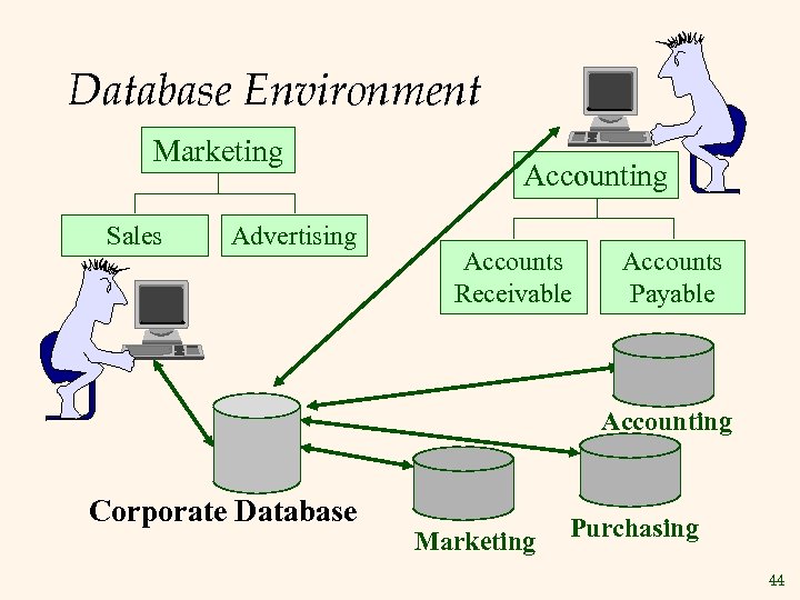 Database Environment Marketing Sales Advertising Accounts Receivable Accounts Payable Accounting Corporate Database Marketing Purchasing