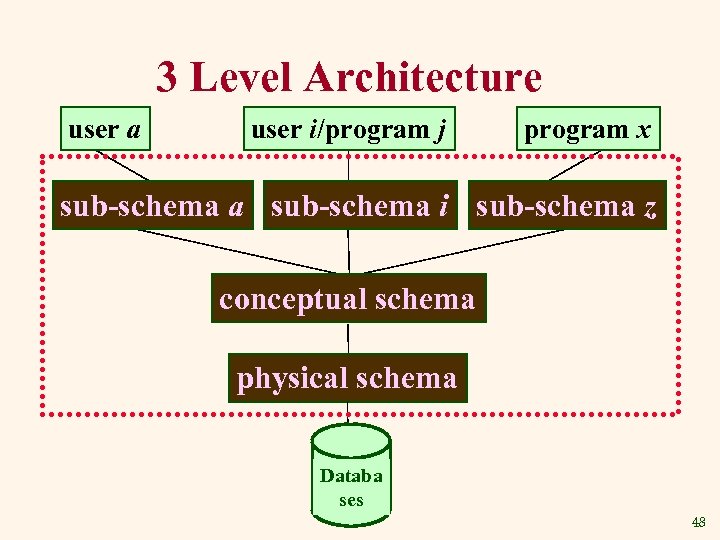 3 Level Architecture user a user i/program j program x sub-schema a sub-schema i