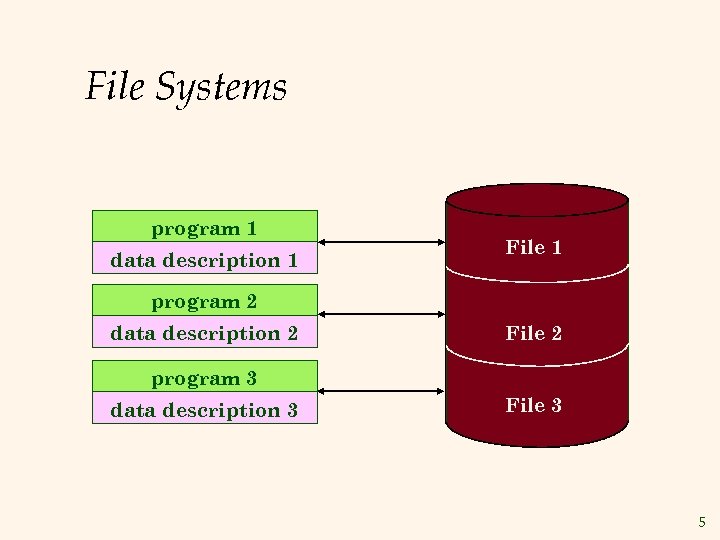 File Systems program 1 data description 1 File 1 program 2 data description 2
