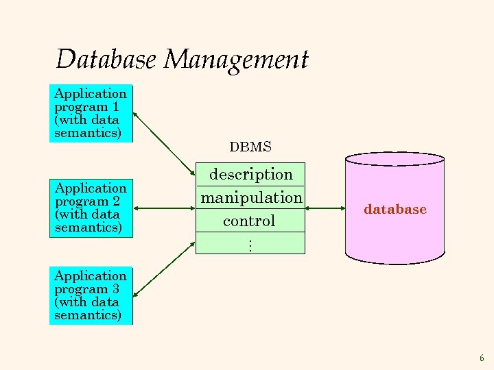 Database Management Application program 1 (with data semantics) Application program 2 (with data semantics)