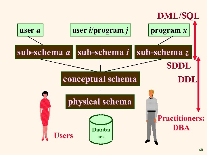 DML/SQL user a user i/program j program x sub-schema a sub-schema i sub-schema z