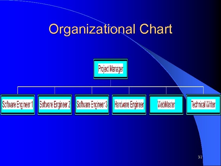 Organizational Chart 31 