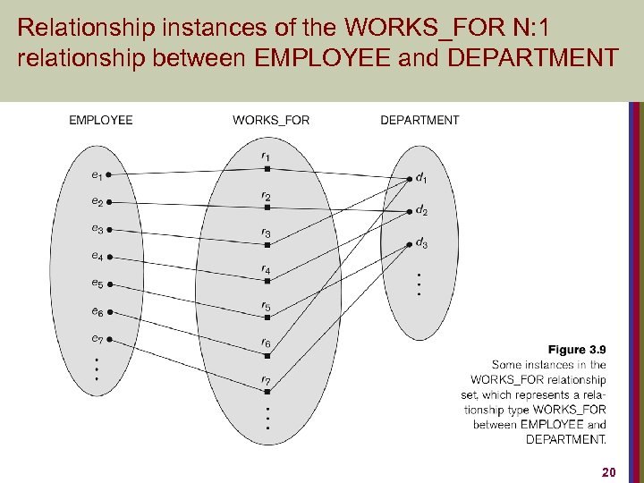 Relationship instances of the WORKS_FOR N: 1 relationship between EMPLOYEE and DEPARTMENT 20 