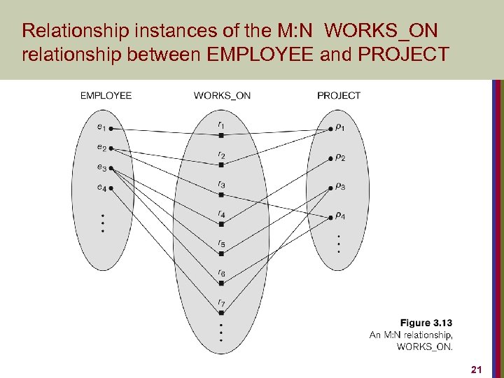 Relationship instances of the M: N WORKS_ON relationship between EMPLOYEE and PROJECT 21 