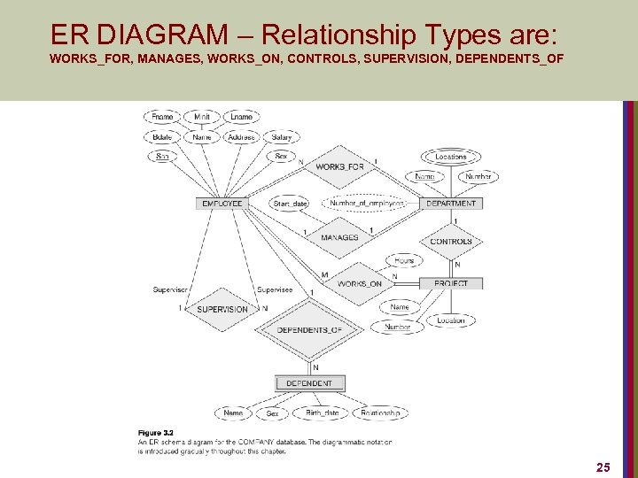 ER DIAGRAM – Relationship Types are: WORKS_FOR, MANAGES, WORKS_ON, CONTROLS, SUPERVISION, DEPENDENTS_OF 25 