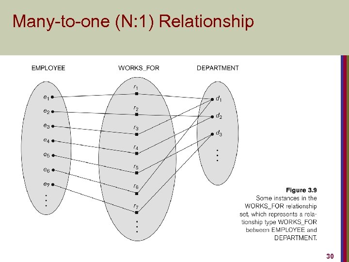 Many-to-one (N: 1) Relationship 30 