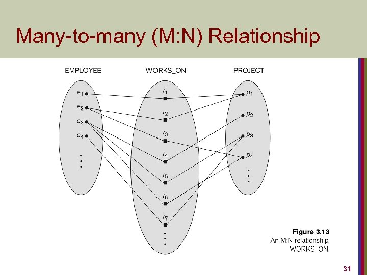 Many-to-many (M: N) Relationship 31 