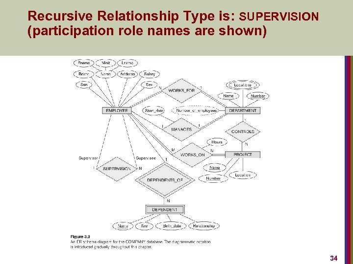 Recursive Relationship Type is: SUPERVISION (participation role names are shown) 34 